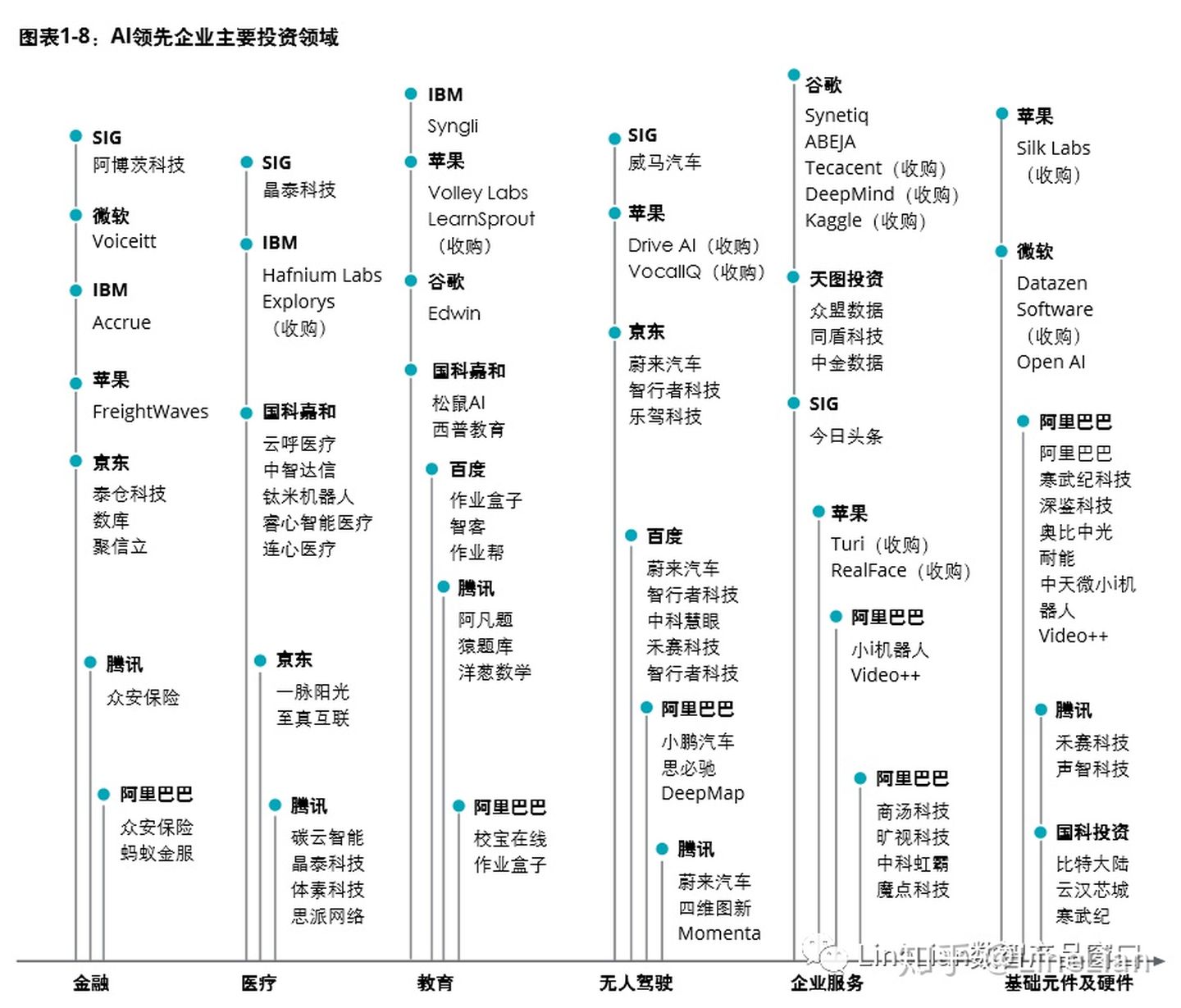 AI领先企业主要投资领域
