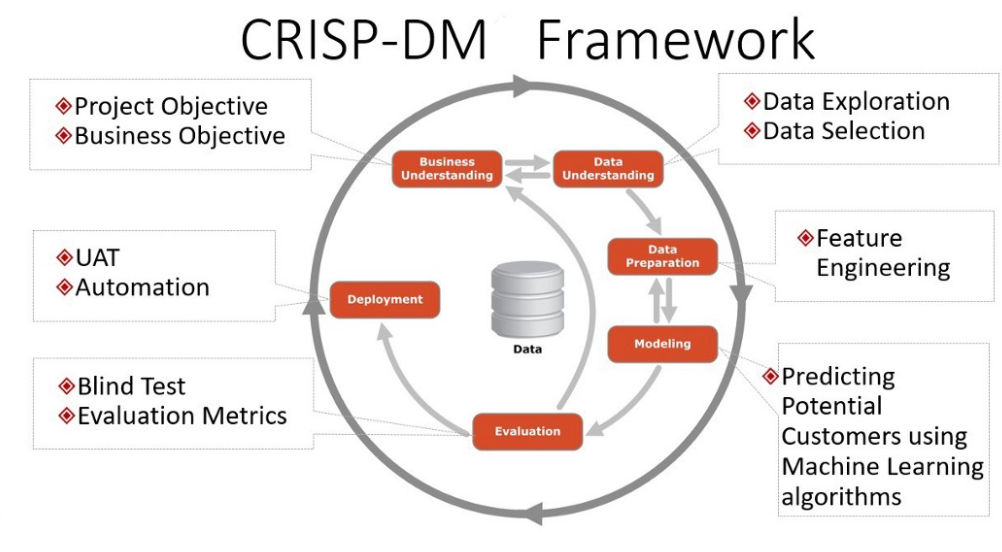 CRISP-DM