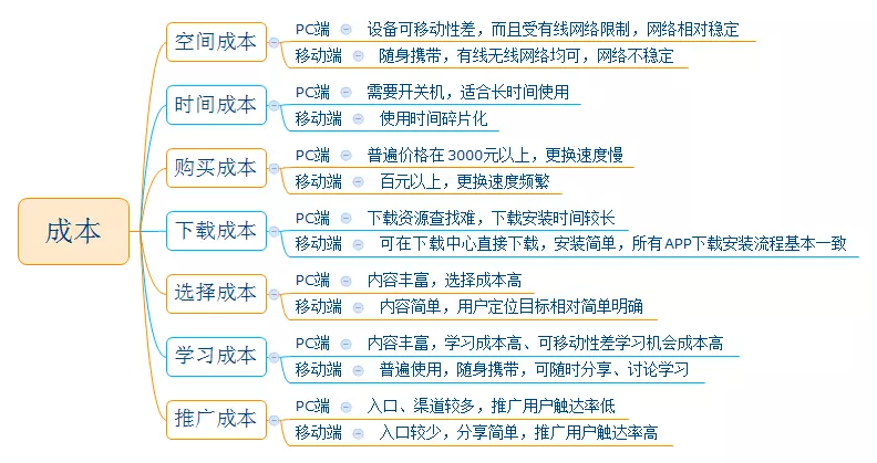 PC vs 移动端 成本