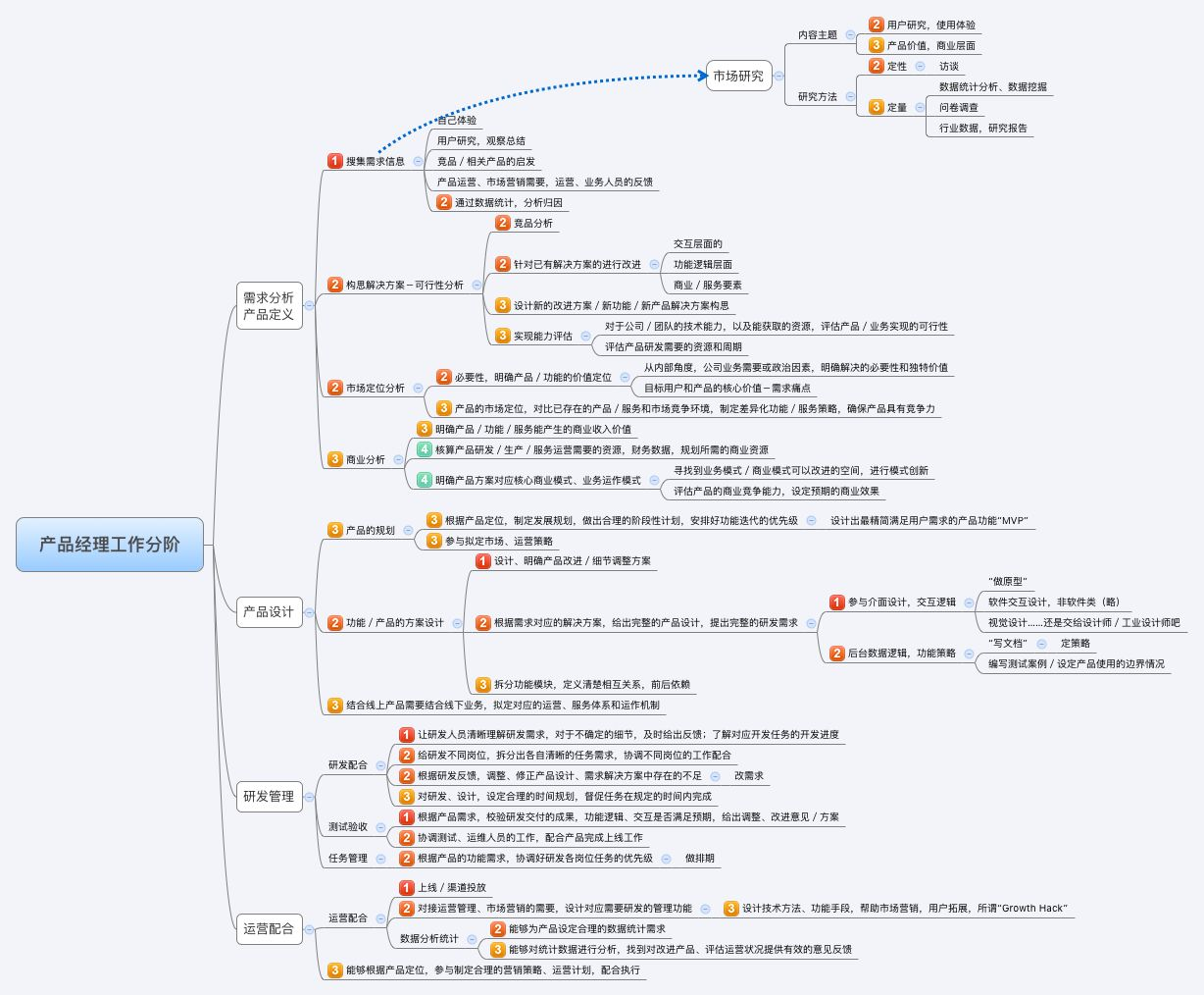 产品工作框架脑图