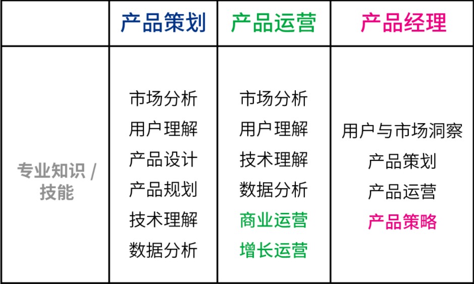 产品策划VS产品运营