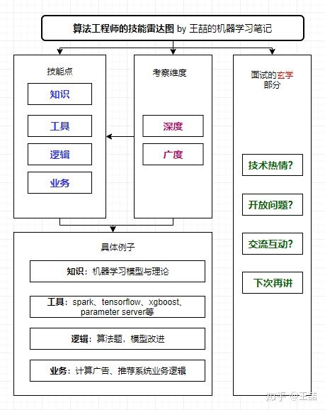 算法工程师的技能雷达图