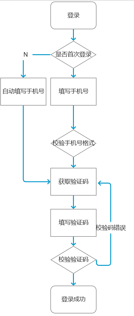 ../_images/meituan_login_flow.png