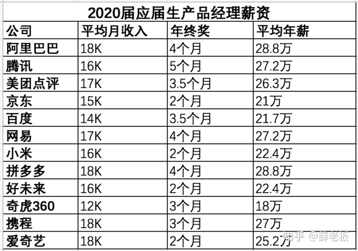 互联网排名前12的公司2020年的薪资水平