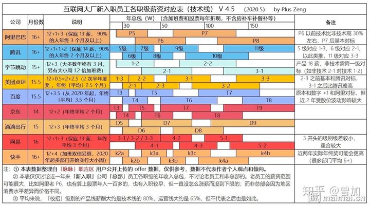 各大厂新员工的薪资