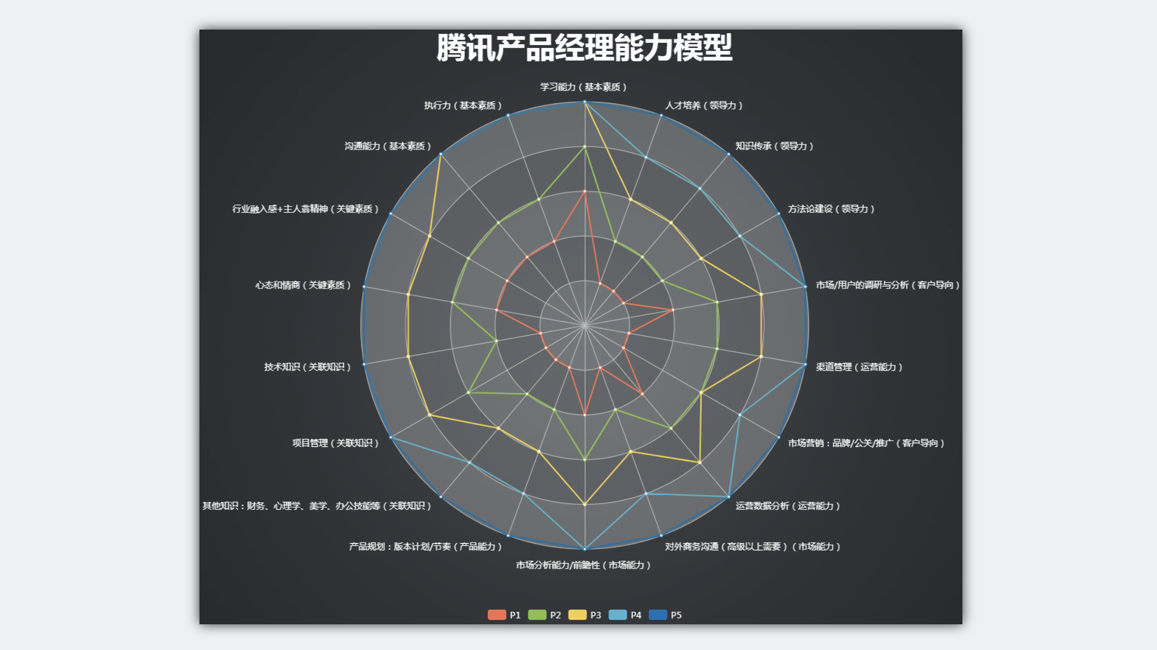 腾讯产品经理能力模型