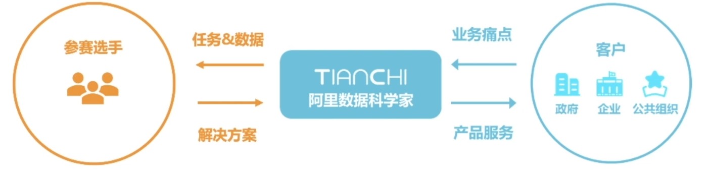tianchi